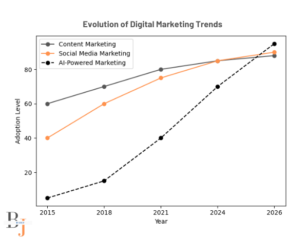 digitalmarketing trend