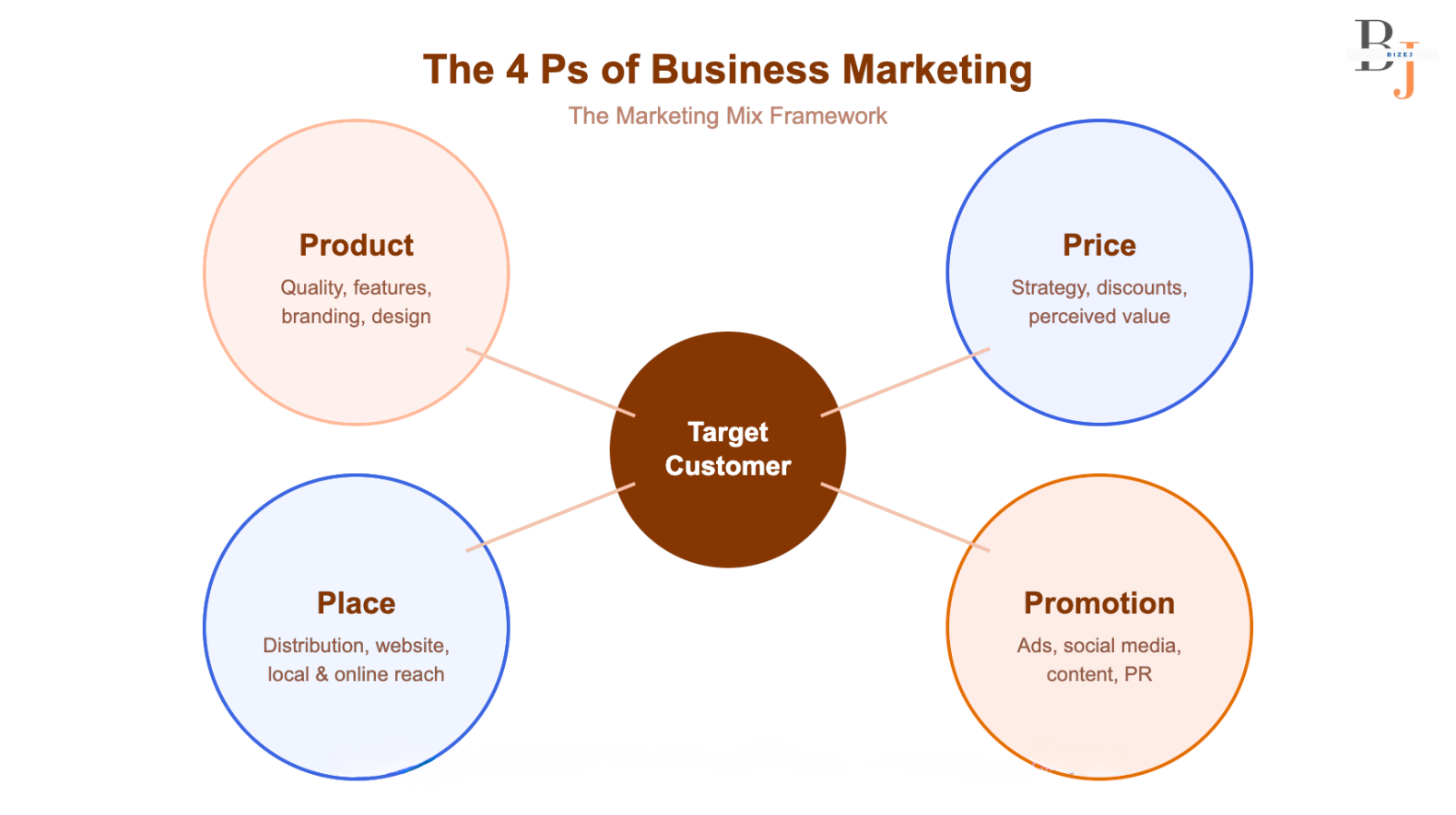 marketing-4-ps