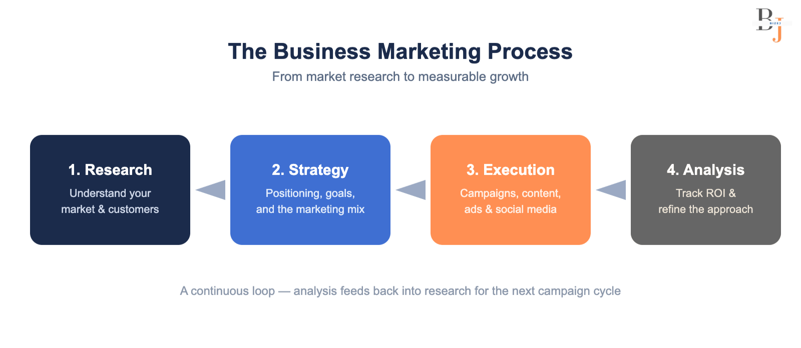 marketing-process